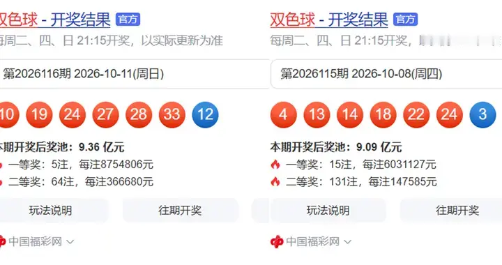 双色球26116期：一等奖5注，花开5地，64注二等奖36万，奖池9.3亿