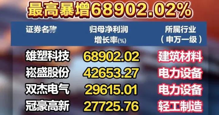 一季度业绩大爆发！70余股净利增幅超10倍
