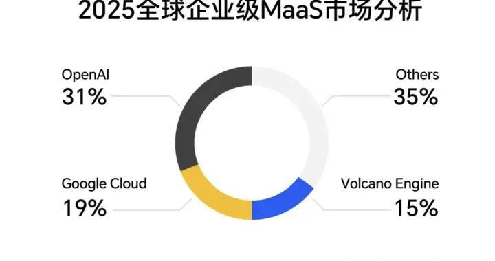 火山引擎：中国第一、全球第三