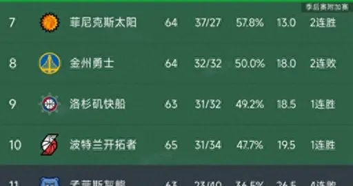 随着雷霆6连胜，掘金被三分绝杀，西部最新排名出炉！勇士第8不稳