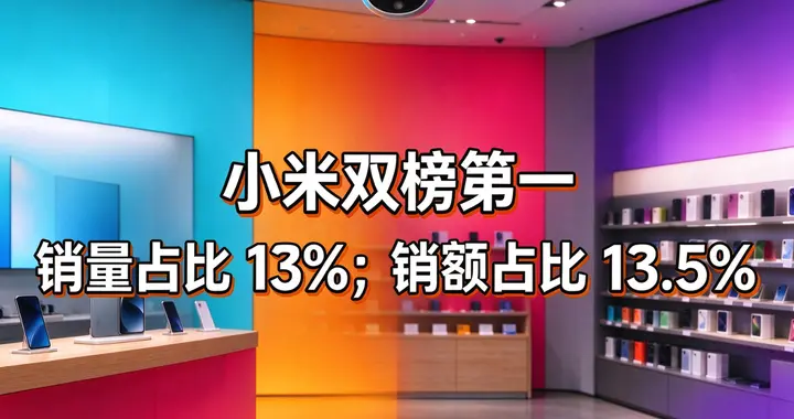小米双榜第一｜销量占比13%，环比增长4.7%；销额占比13.5%