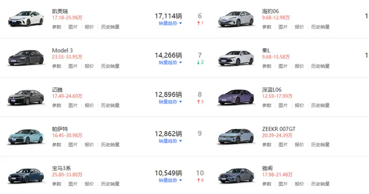 得B级车者得天下！6月销量排名出炉：燃油车大胜，凯美瑞断层领先