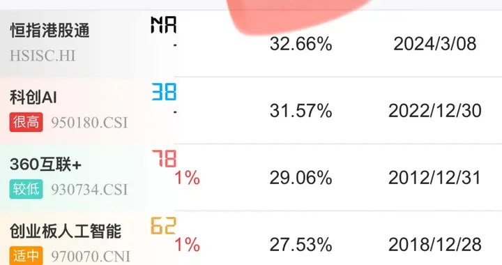 夸张，年化近30%！这是A股有史以来最能涨的一只指数了