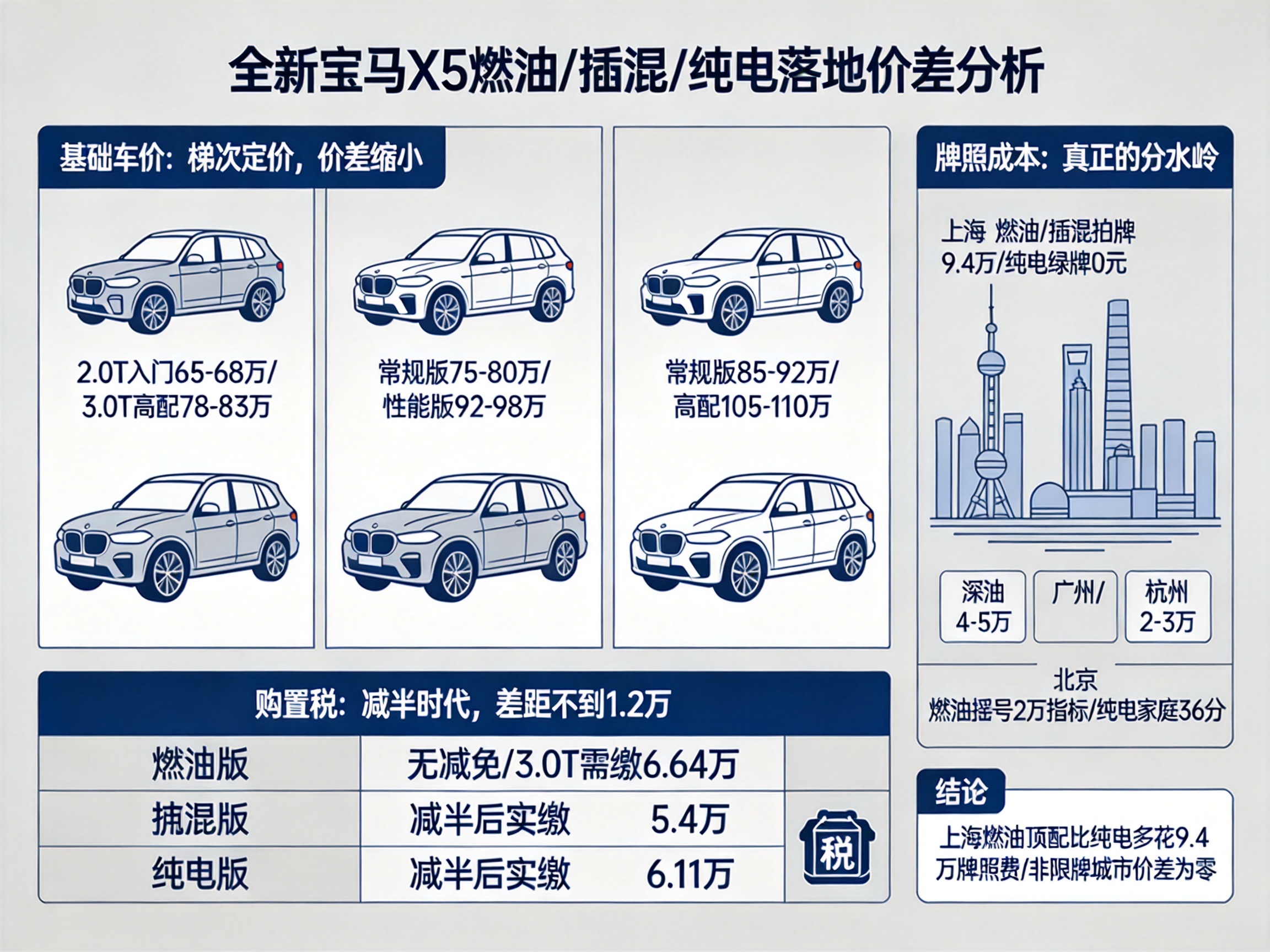 全新宝马X5燃油插混纯电落地价差关键在牌照？上海蓝牌要9.4万