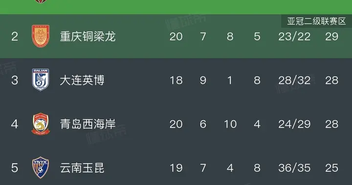 随着天津2-0首脱降级区，海港2-0申花，重庆0-1，中超积分榜出炉