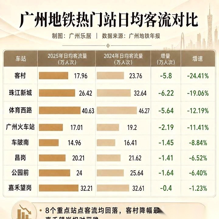 广州地铁出大事了。 号称“宇宙中心”的珠江新城站，闸机口空了一大片，人...