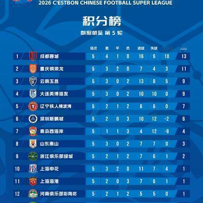 体坛风云sport：中国足球超级联赛最新