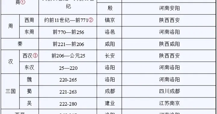 古代各朝代官制图及历史朝代公元对照表
