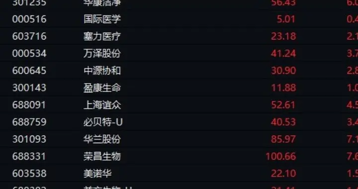 688176强势20%涨停，医药生物板块爆发：政策+产品双轮促估值修复