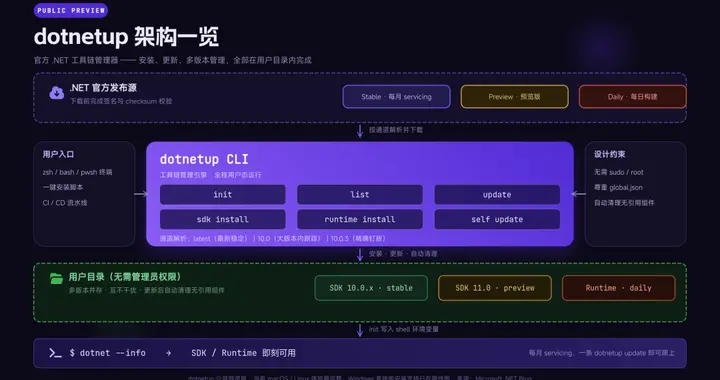 以后装 .NET SDK，可能真的只需要一行命令了