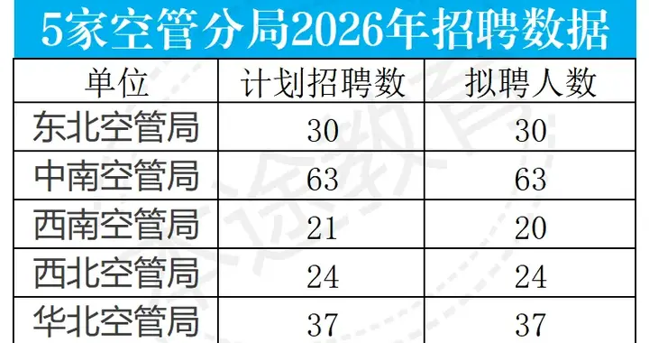交通运输专业好就业！从空管局拟聘名单看2026高考升学新机遇