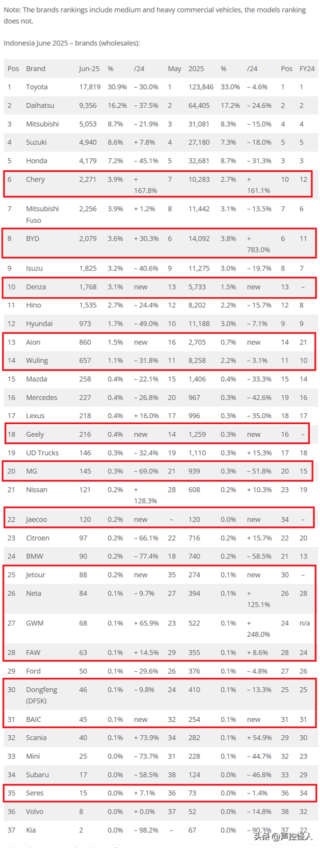 2025年6月印尼 比亚迪腾势批发量超韩国现代 D9为前十唯一中国车型