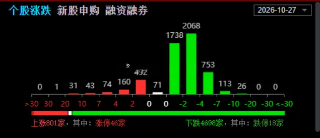 快5000家下跌了