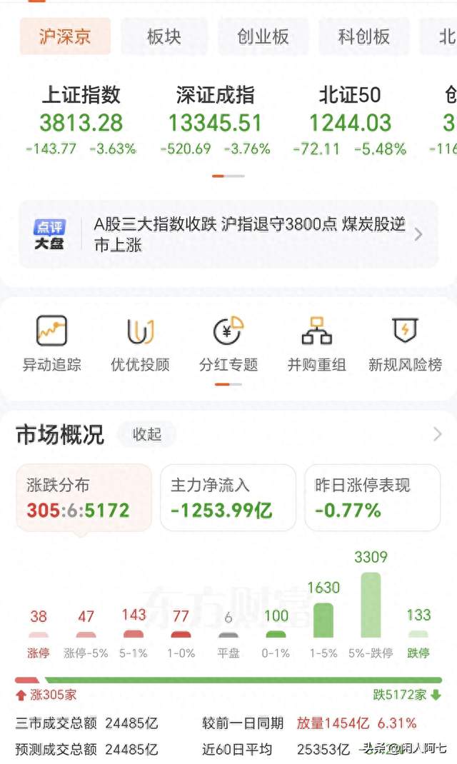 黑色星期一！A股近95%个股下跌，5170只绿盘背后的三大踩踏信号