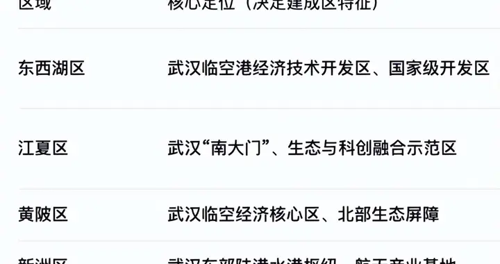 武汉四大郊区决战2035：东西湖已封顶，黄陂再造一座城！