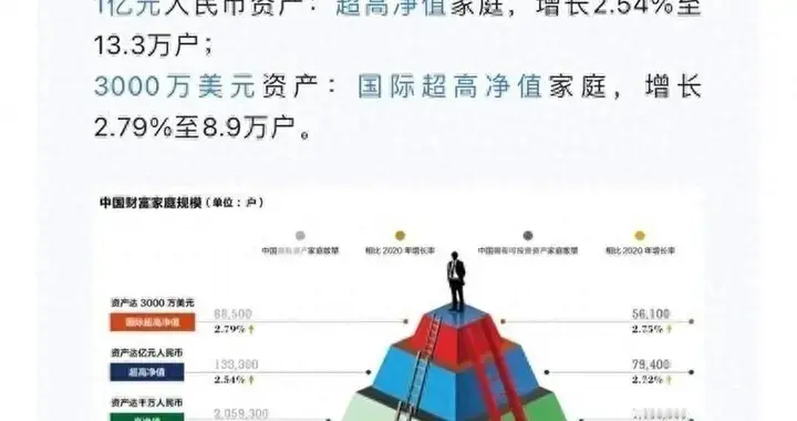 中国富裕家庭的数量连续下降，县城的有钱人“苟”到了最后