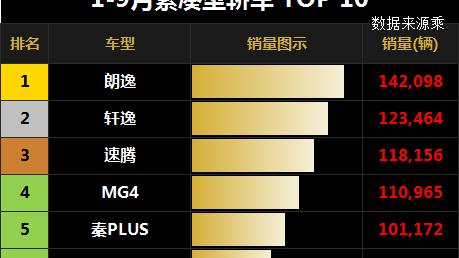 聊车笔记：2026年1-9月紧凑型轿车销