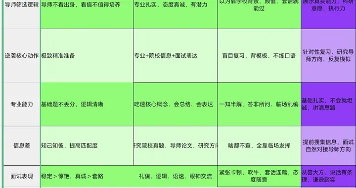 发现没：考研复试逆袭成功的，不管本科出身，都做对了同一件事