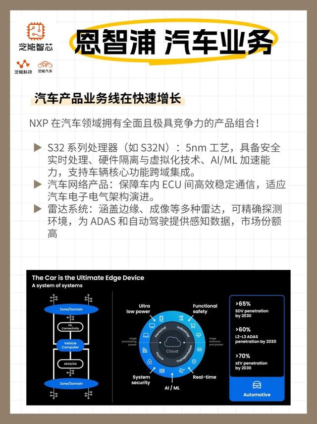 NXP投资者日：汽车业务占比超50%