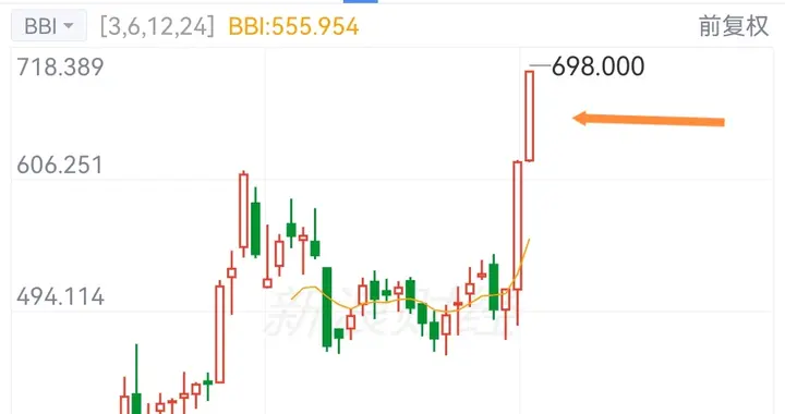 明天A股电池与储能板块要起飞了吗？3万亿大厂尾盘直线拉升超5%。