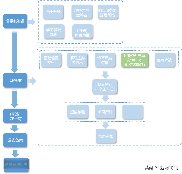 ICP备案是什么意思？ICP备案需要多久？