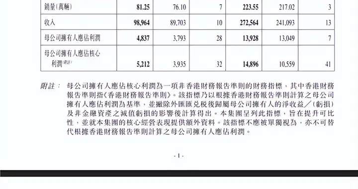 223万辆车卖了2726亿！吉利前三季度净赚149亿元 大涨超4成