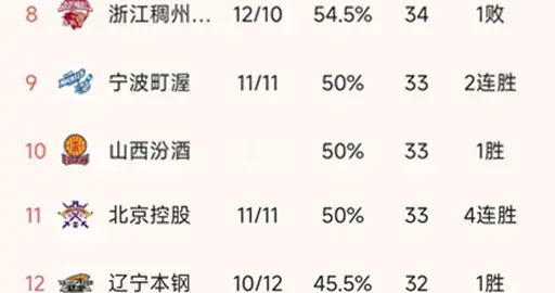 CBA排名一夜大变！吉林爆冷，广厦第4败，天津101-96力克山东