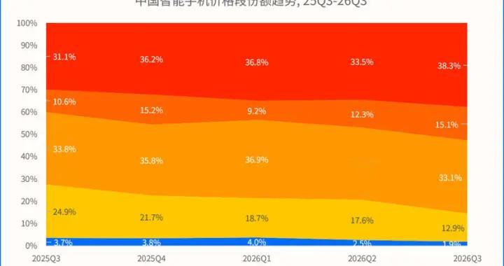 OPPO稳居国内TOP3 高端市场突破一加逆势增长