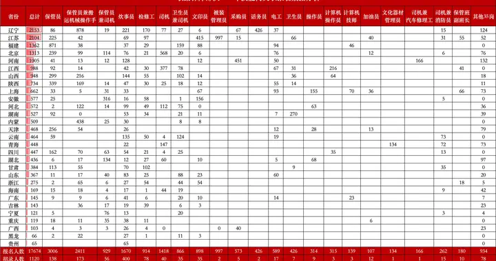 25年联勤保障文职技能岗辽宁报名数据分析：热度集中沈阳和大连