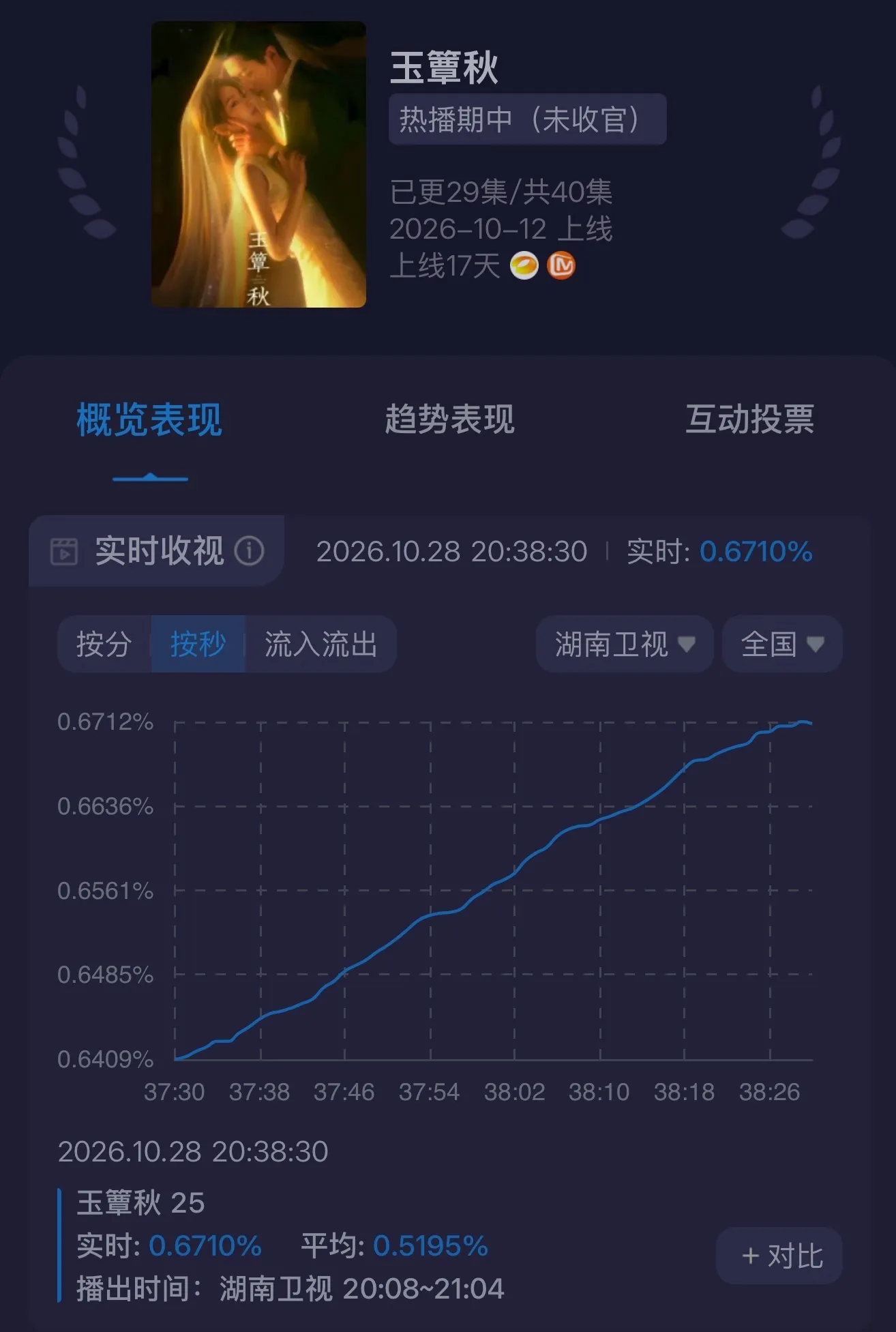 丞磊 今天首集峰值起飞🛫 这曲线太漂亮了！ 首集最高峰值来到了0.67...