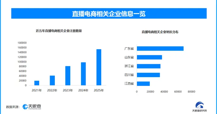 直播电商新规护航规范发展，现存相关企业超46.8万家
