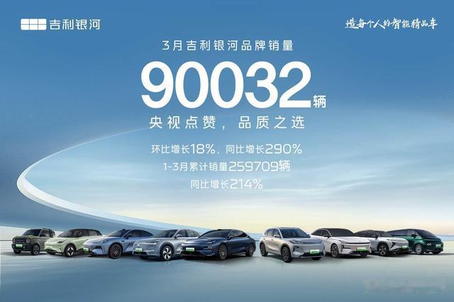 暴涨290%！吉利银河3月狂卖9万+，第一季度25万 +！