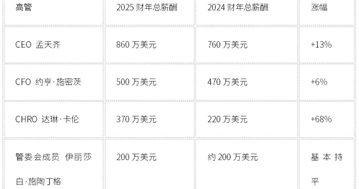 西门子医疗高管薪酬大涨：CHRO加薪68%背后的行业信号