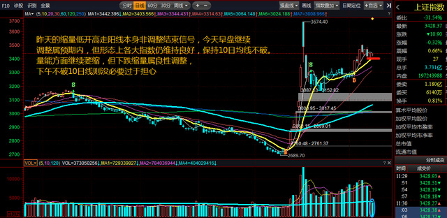 【午评】权重继续护盘 缩量良性调整
