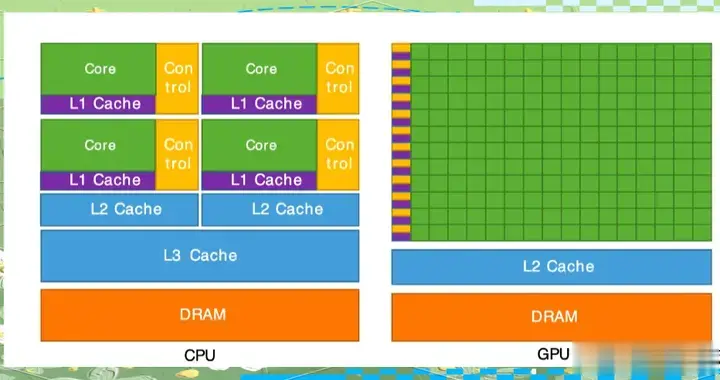 GPU服务器与CPU服务器的区别，GPU服务器怎么选比较好？