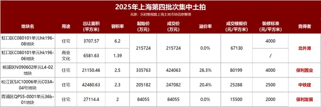 上海97亿土拍真相：开发商在自家后花园圈地