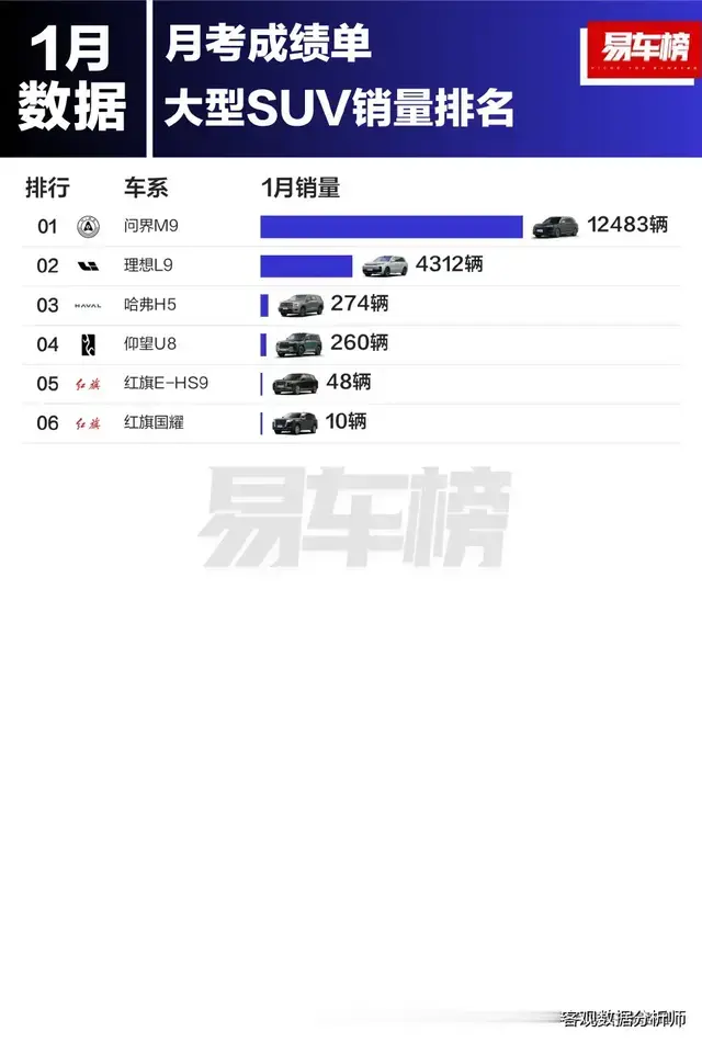 25年1月SUV大乱斗！问界特斯拉理想吉利各领域第一，比亚迪失踪