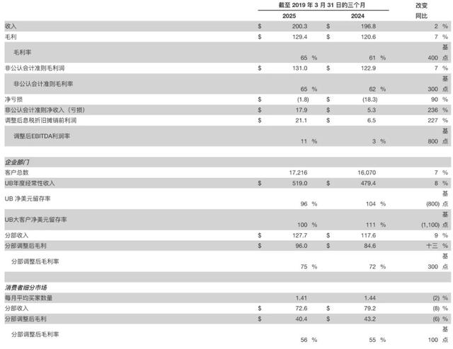 技能培训平台 Udemy 2025年Q1营收2亿美元，任命首任首席客户体验官