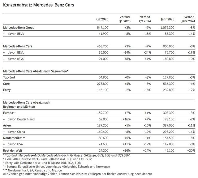 奔驰第二季度全球销量45.37万辆，环比增长2%