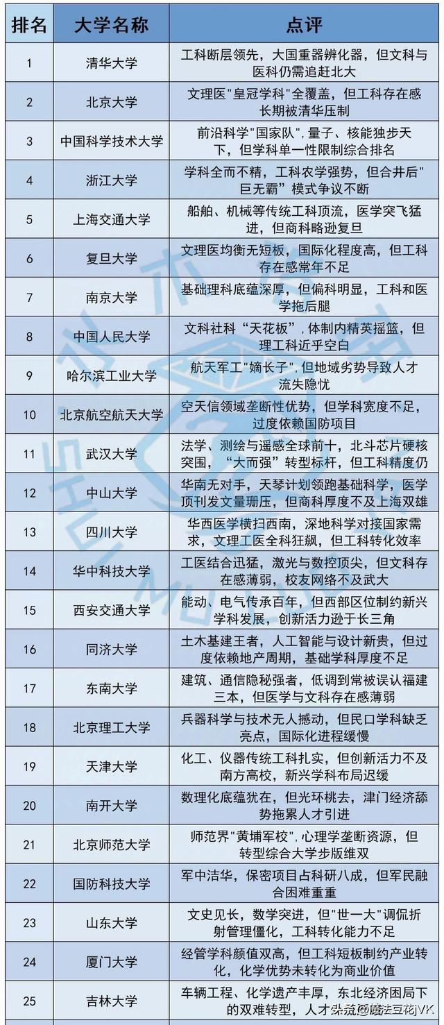 全国最好大学TOP100