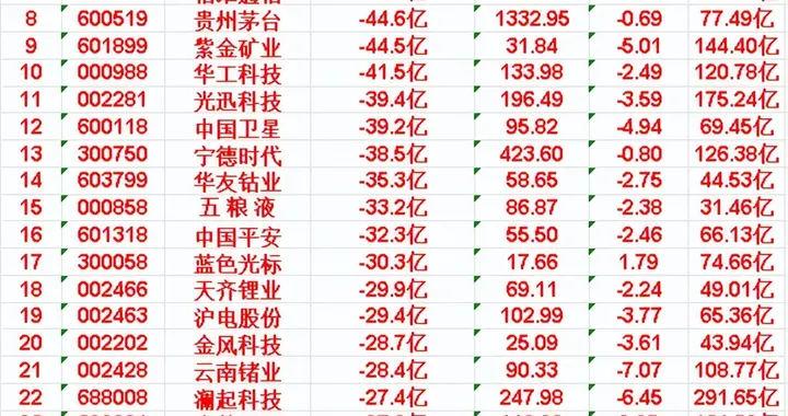近五日，整个市场“主力资金净流出的”个股汇总