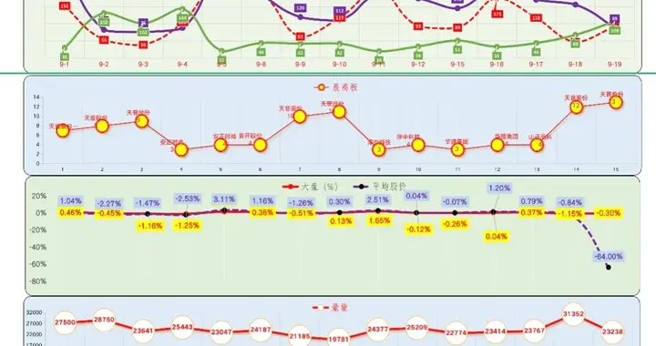 9月19日复盘：A股震荡收跌：机器人概念大幅回调，高位股集体下杀