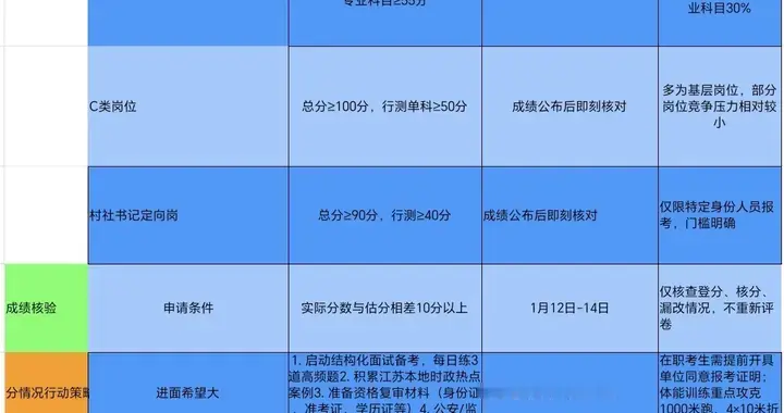 江苏省考成绩可查！查分后这3件事比分数更重要，90%的人容易忽略