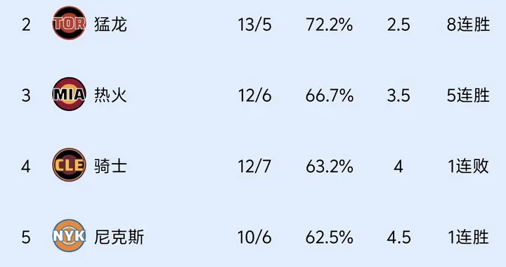大变天，NBA东部最新排名，活塞竟然第一，猛龙8连胜。