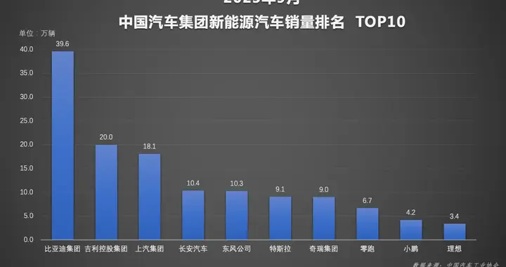 金九车市量质齐升，比亚迪前三季度累计销量326万辆领跑行业
