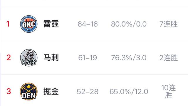 控球小前锋：NBA本赛季还剩下两个比赛日