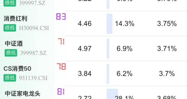 这几只指数，股息率罕见的高了