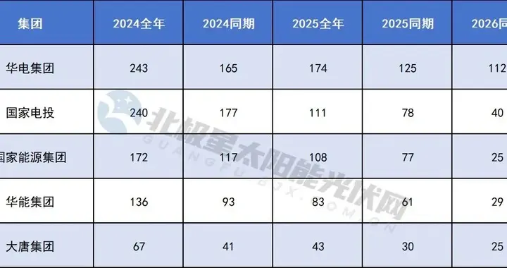 五大发电押注这些区域！