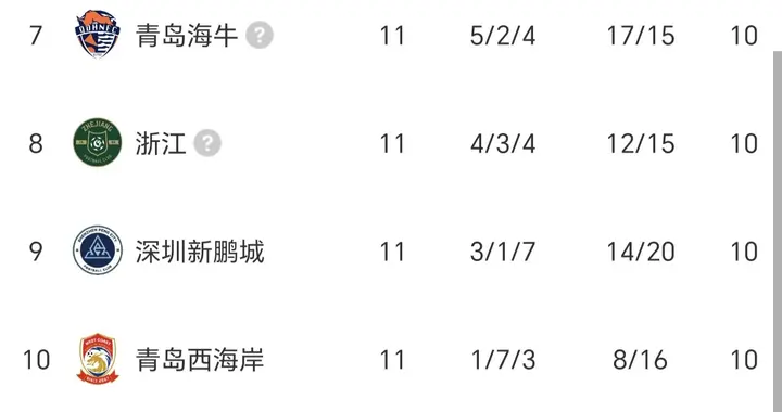 中超最新积分榜：海牛四连胜升第七，河南、武汉、天津倒数后三位