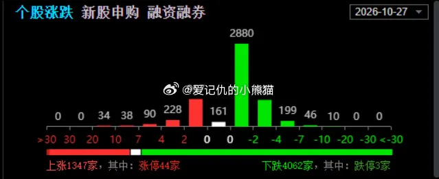 早上最多的时候好像4000家上涨，现在只剩1000出头了，惹不起